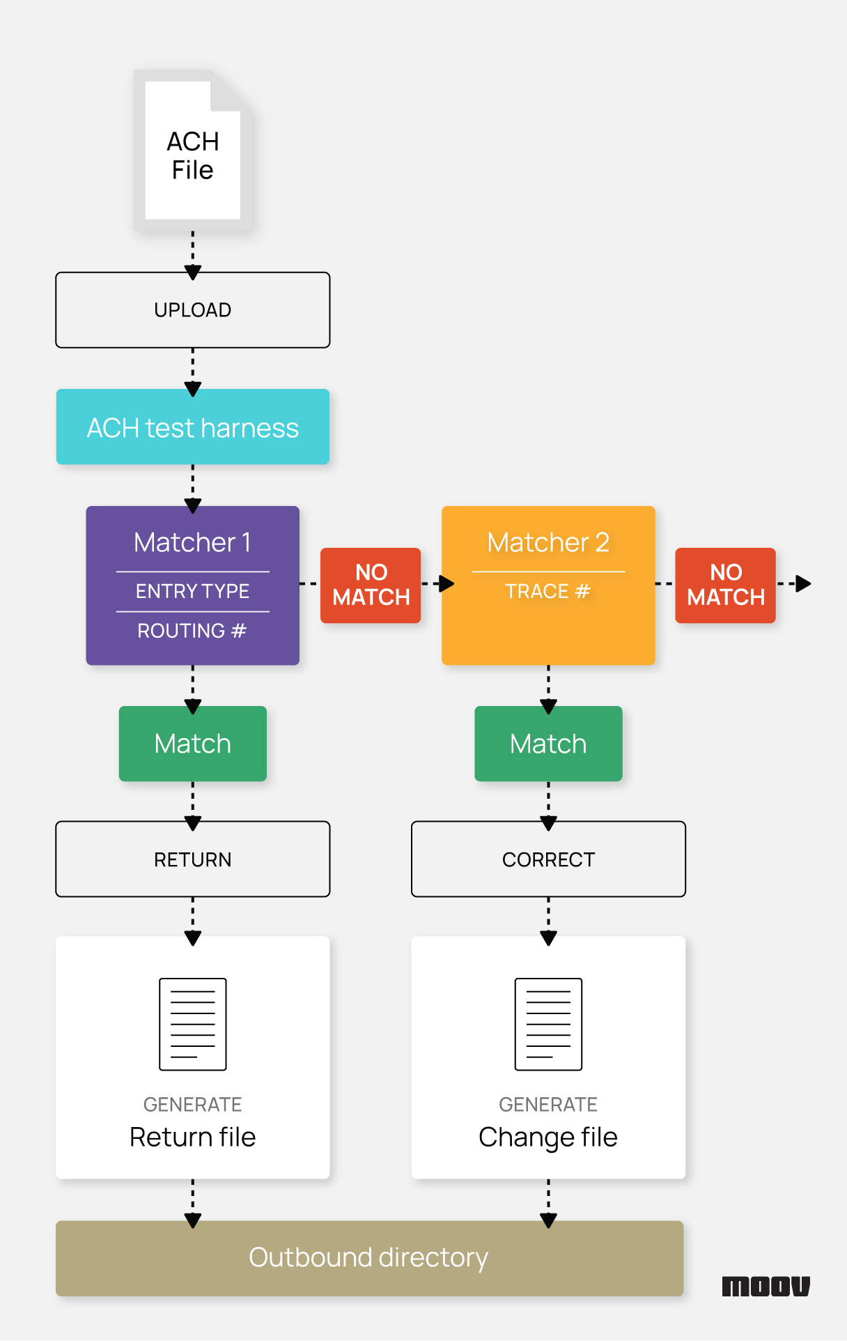 Test harness flowchart