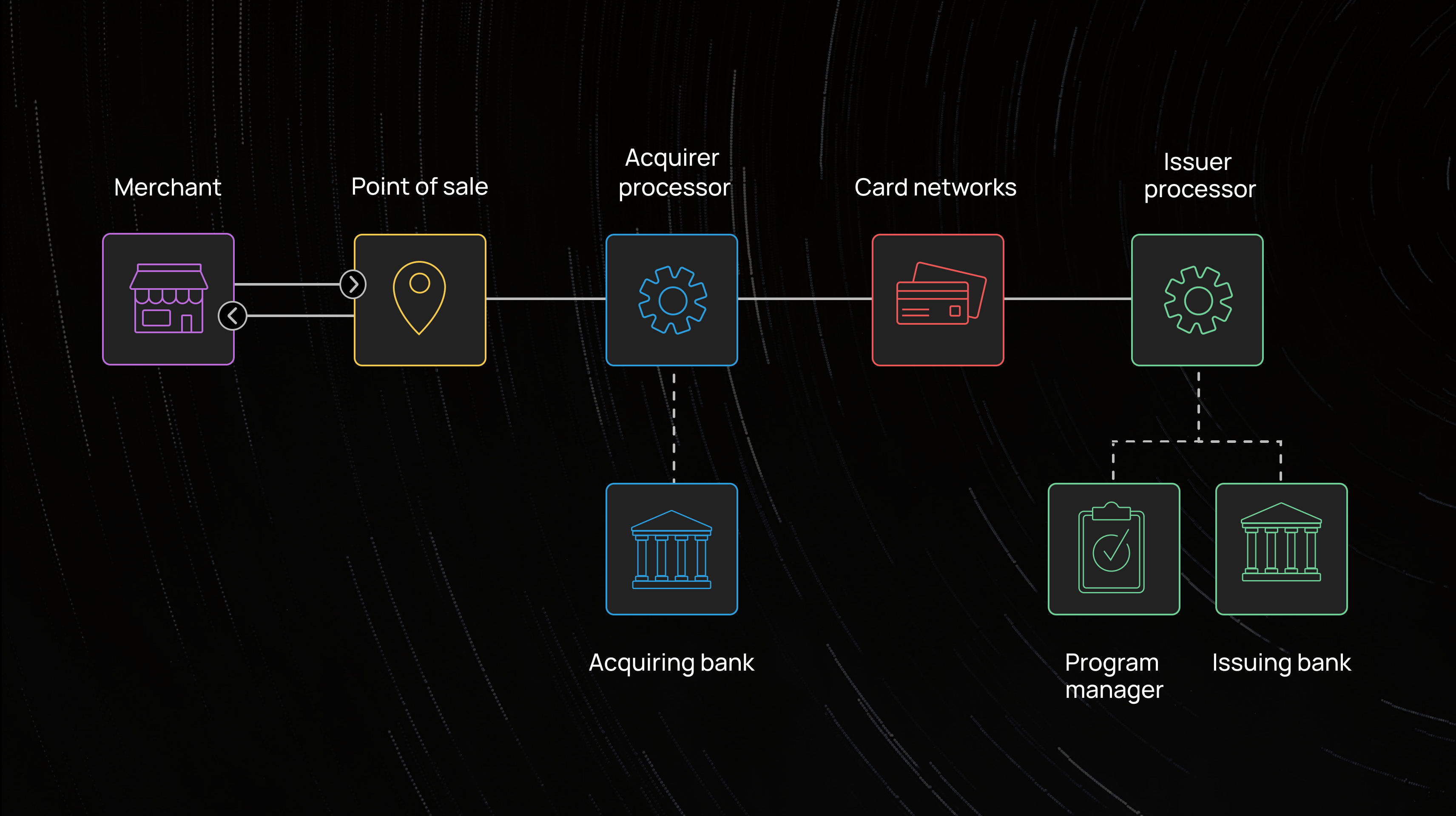 Moov card issuing infographic